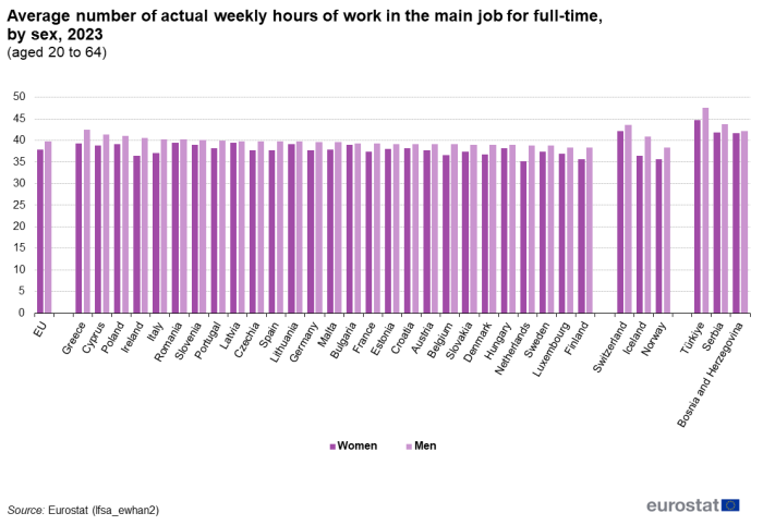 Eurostat: Luxembourg workers average 35.7 weekly hours in 2024 Eurostat: Luxembourg workers average 35.7 weekly hours in 2024