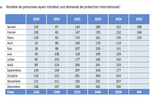 In April: 75 temporary protection and 128 asylum requests filed in Luxembourg