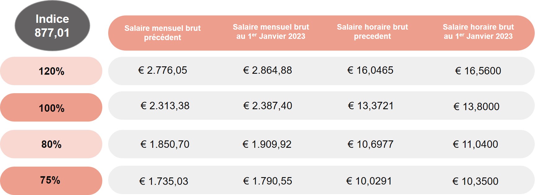 Indexation boost: Minimum wage, pensions, and benefits rise across Luxembourg Indexation boost: Minimum wage, pensions, and benefits rise across Luxembourg